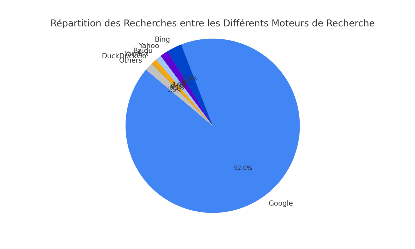 Diagramme de Répartition des Recherches